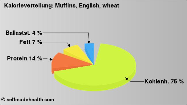 Kalorienverteilung: Muffins, English, wheat (Grafik, Nährwerte)