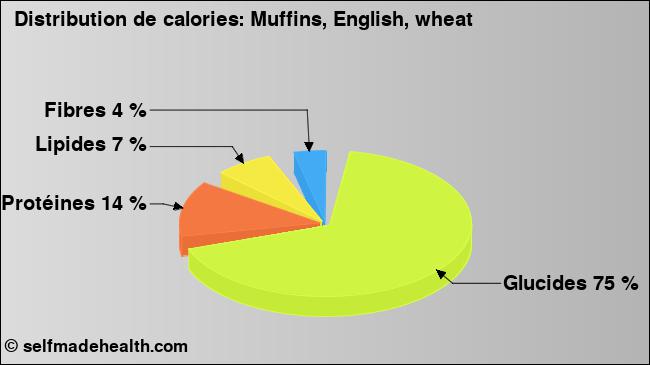 Calories: Muffins, English, wheat (diagramme, valeurs nutritives)