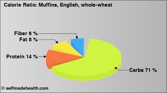 Calorie ratio: Muffins, English, whole-wheat (chart, nutrition data)