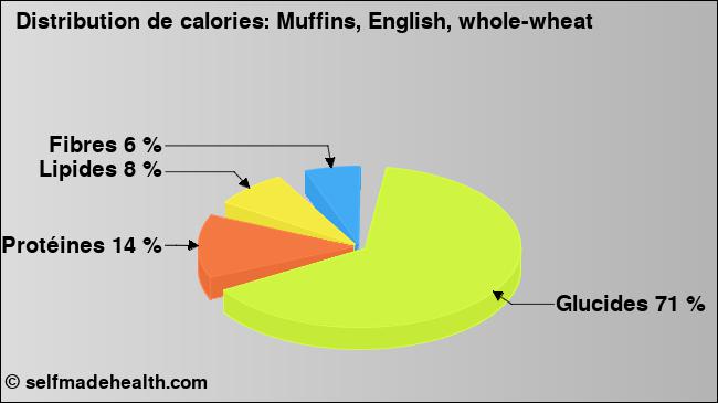 Calories: Muffins, English, whole-wheat (diagramme, valeurs nutritives)