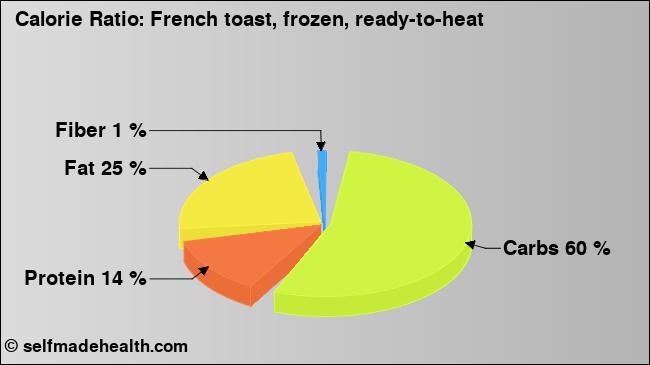 Calorie ratio: French toast, frozen, ready-to-heat (chart, nutrition data)