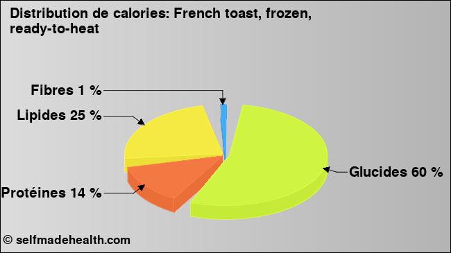 Calories: French toast, frozen, ready-to-heat (diagramme, valeurs nutritives)