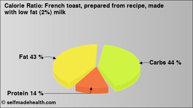Calorie ratio: French toast, prepared from recipe, made with low fat (2%) milk (chart, nutrition data)