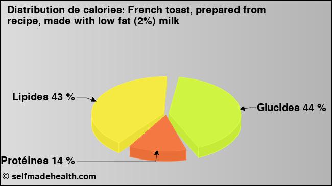 Calories: French toast, prepared from recipe, made with low fat (2%) milk (diagramme, valeurs nutritives)