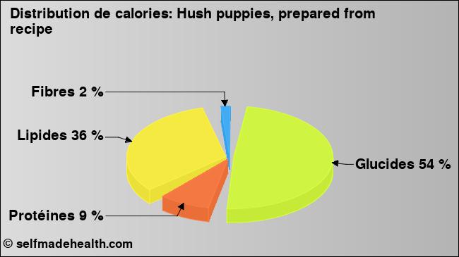 Calories: Hush puppies, prepared from recipe (diagramme, valeurs nutritives)
