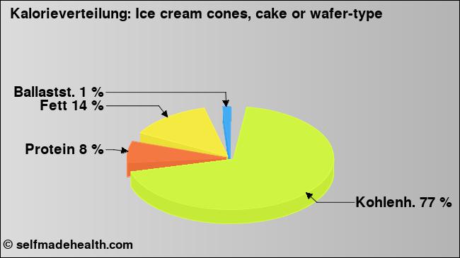 Kalorienverteilung: Ice cream cones, cake or wafer-type (Grafik, Nährwerte)