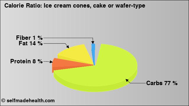 Calorie ratio: Ice cream cones, cake or wafer-type (chart, nutrition data)
