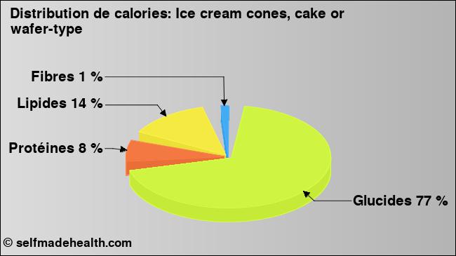 Calories: Ice cream cones, cake or wafer-type (diagramme, valeurs nutritives)