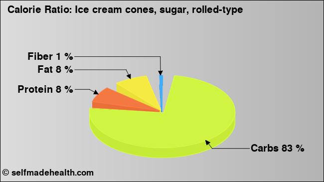 Calorie ratio: Ice cream cones, sugar, rolled-type (chart, nutrition data)