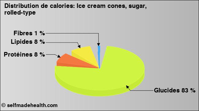 Calories: Ice cream cones, sugar, rolled-type (diagramme, valeurs nutritives)