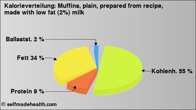 Kalorienverteilung: Muffins, plain, prepared from recipe, made with low fat (2%) milk (Grafik, Nährwerte)