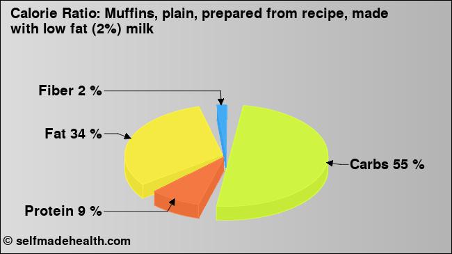 Calorie ratio: Muffins, plain, prepared from recipe, made with low fat (2%) milk (chart, nutrition data)