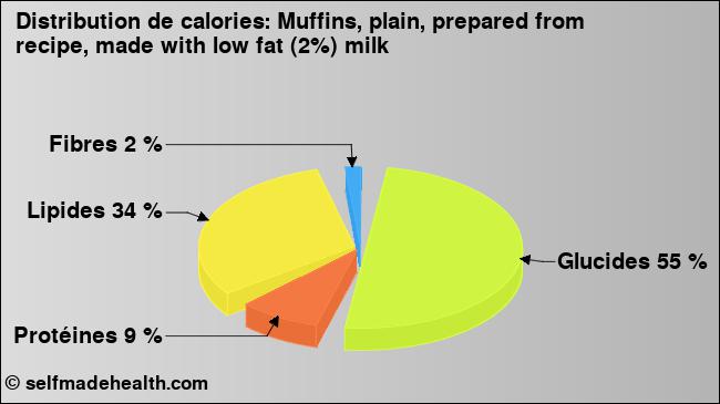 Calories: Muffins, plain, prepared from recipe, made with low fat (2%) milk (diagramme, valeurs nutritives)