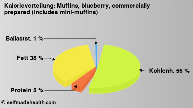Kalorienverteilung: Muffins, blueberry, commercially prepared (Includes mini-muffins) (Grafik, Nährwerte)