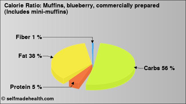 Calorie ratio: Muffins, blueberry, commercially prepared (Includes mini-muffins) (chart, nutrition data)