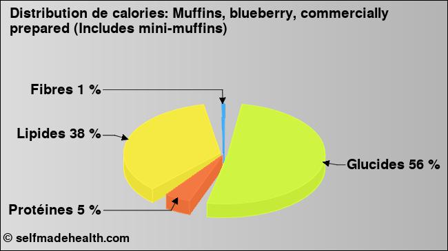 Calories: Muffins, blueberry, commercially prepared (Includes mini-muffins) (diagramme, valeurs nutritives)