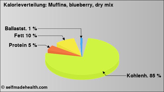 Kalorienverteilung: Muffins, blueberry, dry mix (Grafik, Nährwerte)