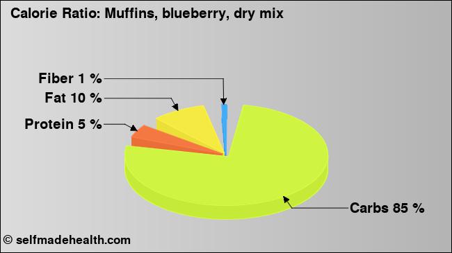 Calorie ratio: Muffins, blueberry, dry mix (chart, nutrition data)