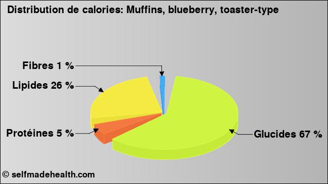 Calories: Muffins, blueberry, toaster-type (diagramme, valeurs nutritives)