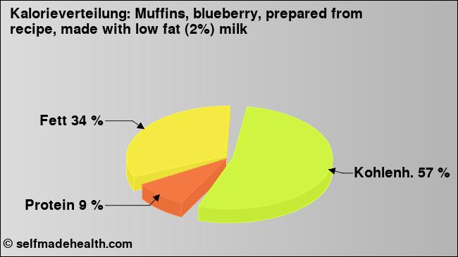 Kalorienverteilung: Muffins, blueberry, prepared from recipe, made with low fat (2%) milk (Grafik, Nährwerte)