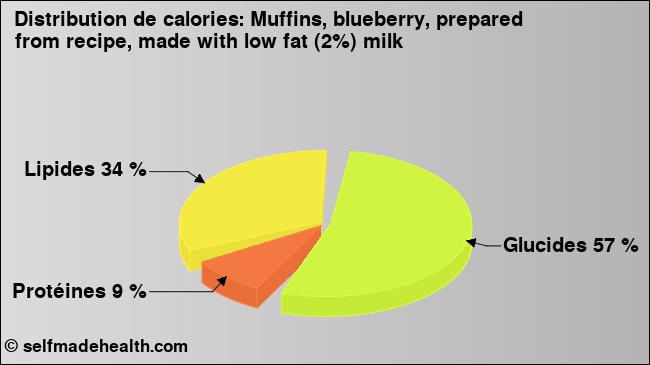 Calories: Muffins, blueberry, prepared from recipe, made with low fat (2%) milk (diagramme, valeurs nutritives)