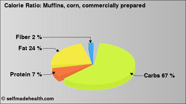 Calorie ratio: Muffins, corn, commercially prepared (chart, nutrition data)