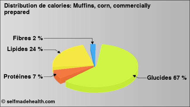 Calories: Muffins, corn, commercially prepared (diagramme, valeurs nutritives)