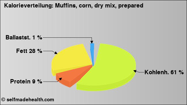 Kalorienverteilung: Muffins, corn, dry mix, prepared (Grafik, Nährwerte)