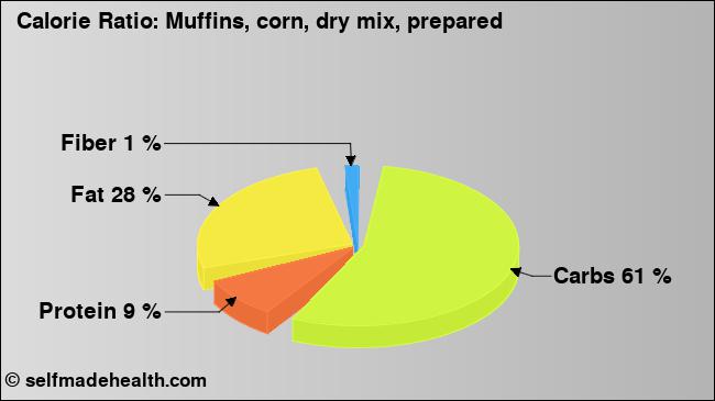 Calorie ratio: Muffins, corn, dry mix, prepared (chart, nutrition data)