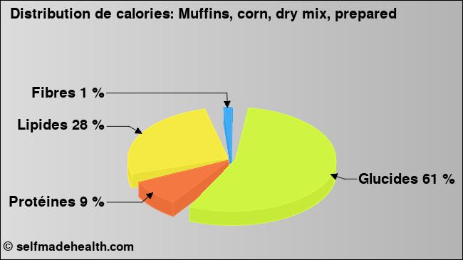 Calories: Muffins, corn, dry mix, prepared (diagramme, valeurs nutritives)