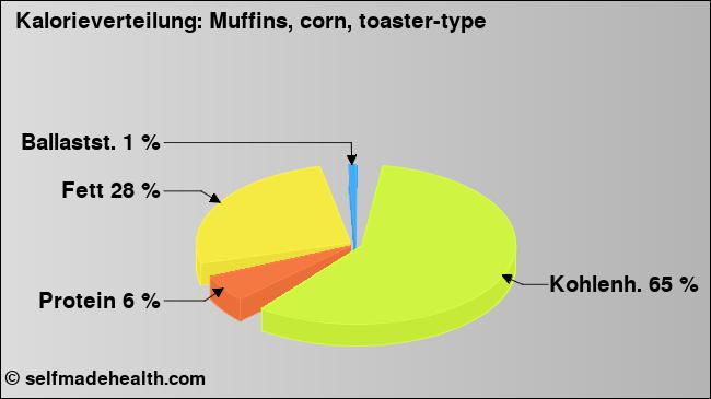 Kalorienverteilung: Muffins, corn, toaster-type (Grafik, Nährwerte)