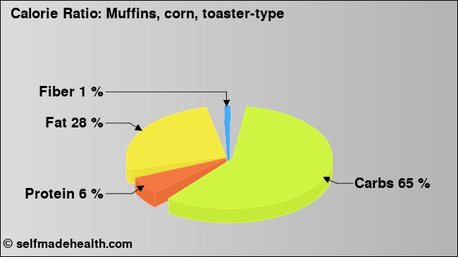 Calorie ratio: Muffins, corn, toaster-type (chart, nutrition data)