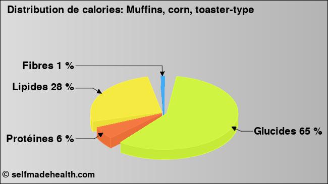 Calories: Muffins, corn, toaster-type (diagramme, valeurs nutritives)