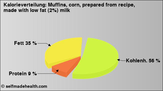 Kalorienverteilung: Muffins, corn, prepared from recipe, made with low fat (2%) milk (Grafik, Nährwerte)