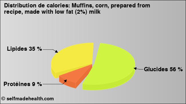 Calories: Muffins, corn, prepared from recipe, made with low fat (2%) milk (diagramme, valeurs nutritives)