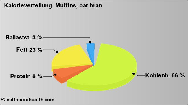 Kalorienverteilung: Muffins, oat bran (Grafik, Nährwerte)