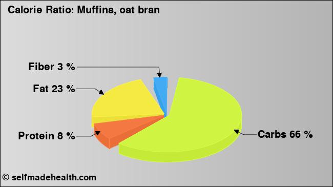 Calorie ratio: Muffins, oat bran (chart, nutrition data)