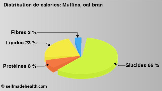 Calories: Muffins, oat bran (diagramme, valeurs nutritives)