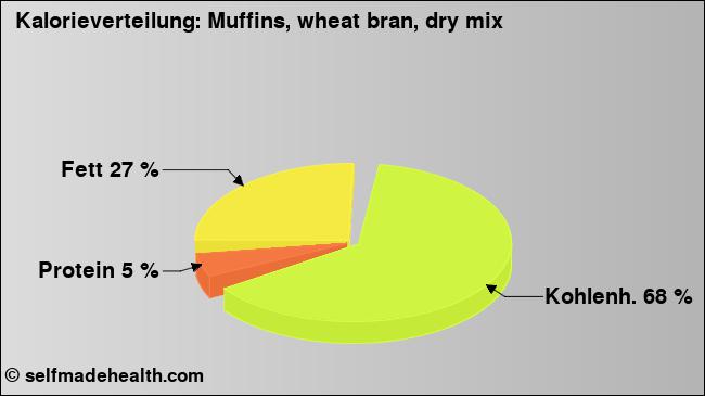 Kalorienverteilung: Muffins, wheat bran, dry mix (Grafik, Nährwerte)
