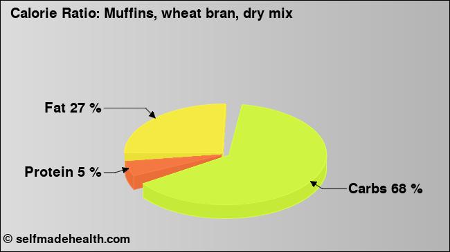 Calorie ratio: Muffins, wheat bran, dry mix (chart, nutrition data)