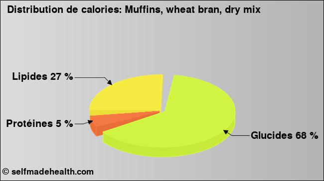 Calories: Muffins, wheat bran, dry mix (diagramme, valeurs nutritives)