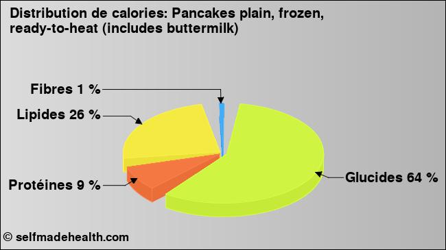 Calories: Pancakes plain, frozen, ready-to-heat (includes buttermilk) (diagramme, valeurs nutritives)