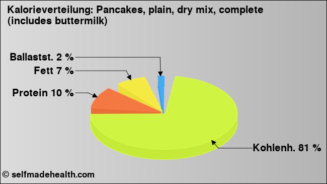 Kalorienverteilung: Pancakes, plain, dry mix, complete (includes buttermilk) (Grafik, Nährwerte)