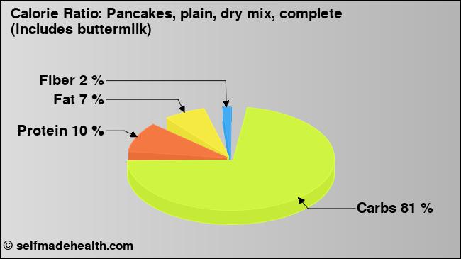 Calorie ratio: Pancakes, plain, dry mix, complete (includes buttermilk) (chart, nutrition data)