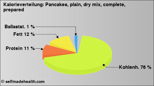 Kalorienverteilung: Pancakes, plain, dry mix, complete, prepared (Grafik, Nährwerte)