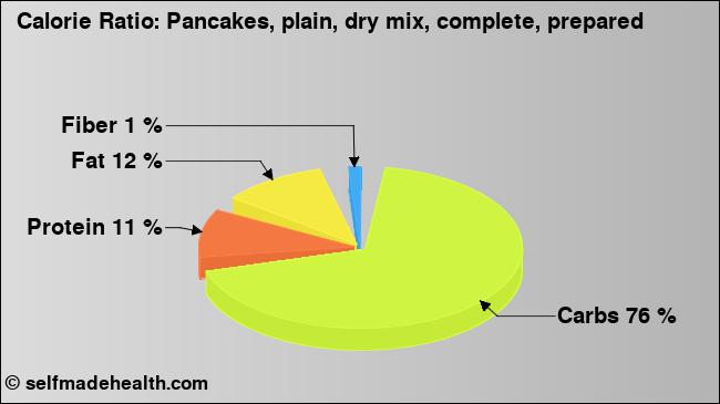 Calorie ratio: Pancakes, plain, dry mix, complete, prepared (chart, nutrition data)