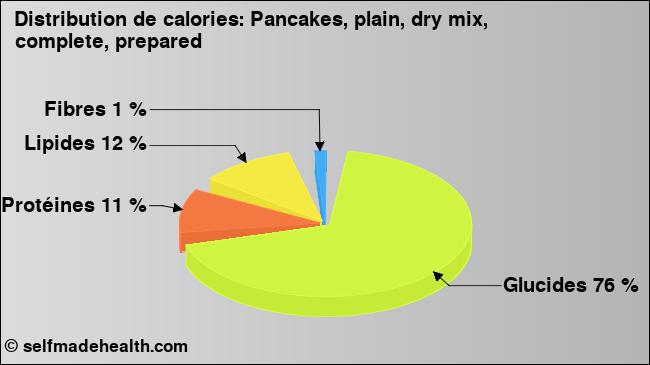 Calories: Pancakes, plain, dry mix, complete, prepared (diagramme, valeurs nutritives)