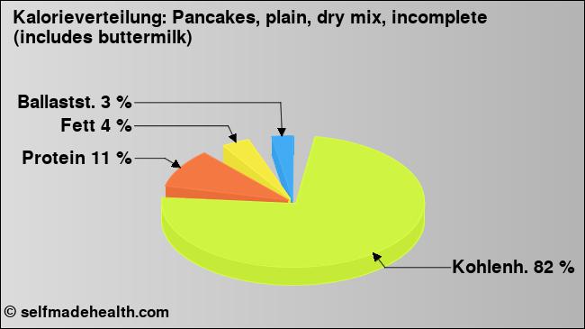 Kalorienverteilung: Pancakes, plain, dry mix, incomplete (includes buttermilk) (Grafik, Nährwerte)