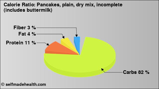 Calorie ratio: Pancakes, plain, dry mix, incomplete (includes buttermilk) (chart, nutrition data)