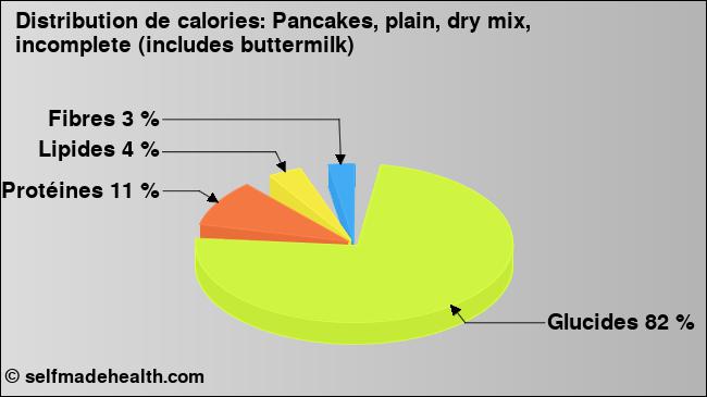 Calories: Pancakes, plain, dry mix, incomplete (includes buttermilk) (diagramme, valeurs nutritives)